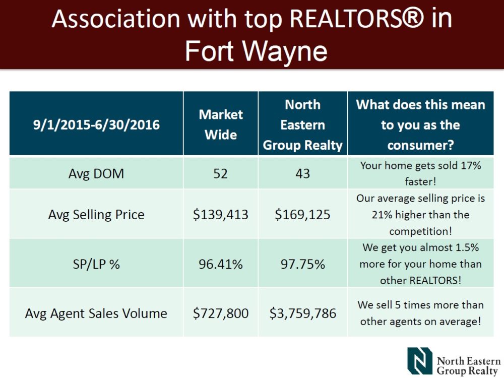 Featured image for Office Statistics: North Eastern Group Realty August 2016