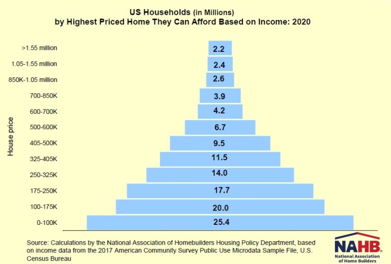 Home affordability chart